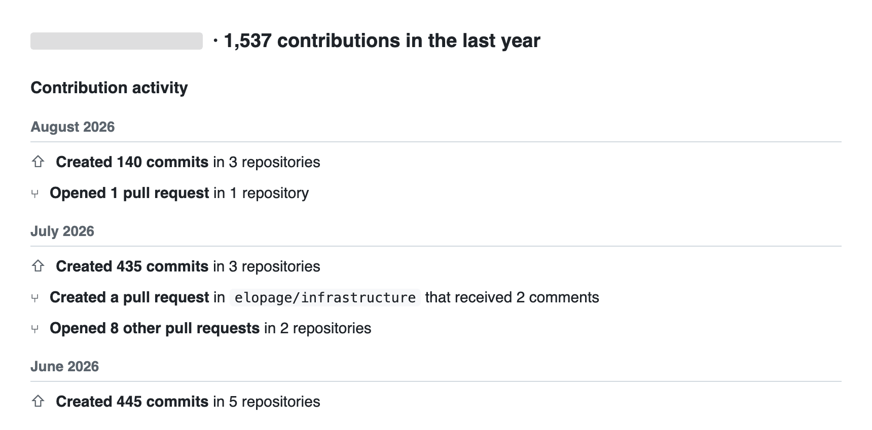 Her work GitHub profile's activity feed, reconstructed: 1,537 contributions in the last year — 140 commits in 3 repositories in August, 435 commits and 9 pull requests in July, 445 commits in 5 repositories in June — account handle redacted