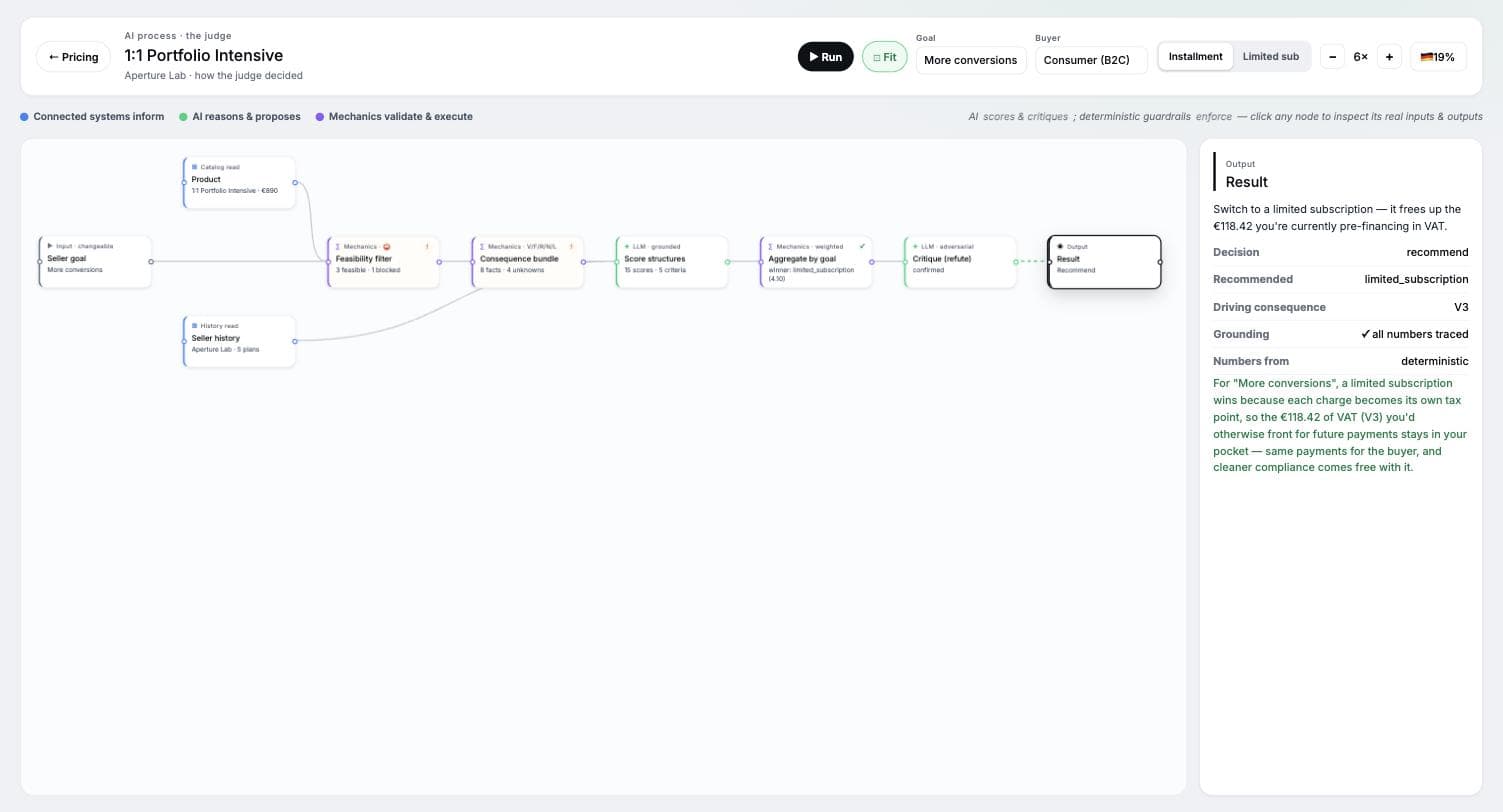 The June glass-box view of the pricing advisor — a node graph from seller goal through feasibility filter, consequence bundle, judge scoring and critique to the final recommendation, with a panel showing one node's inputs and outputs