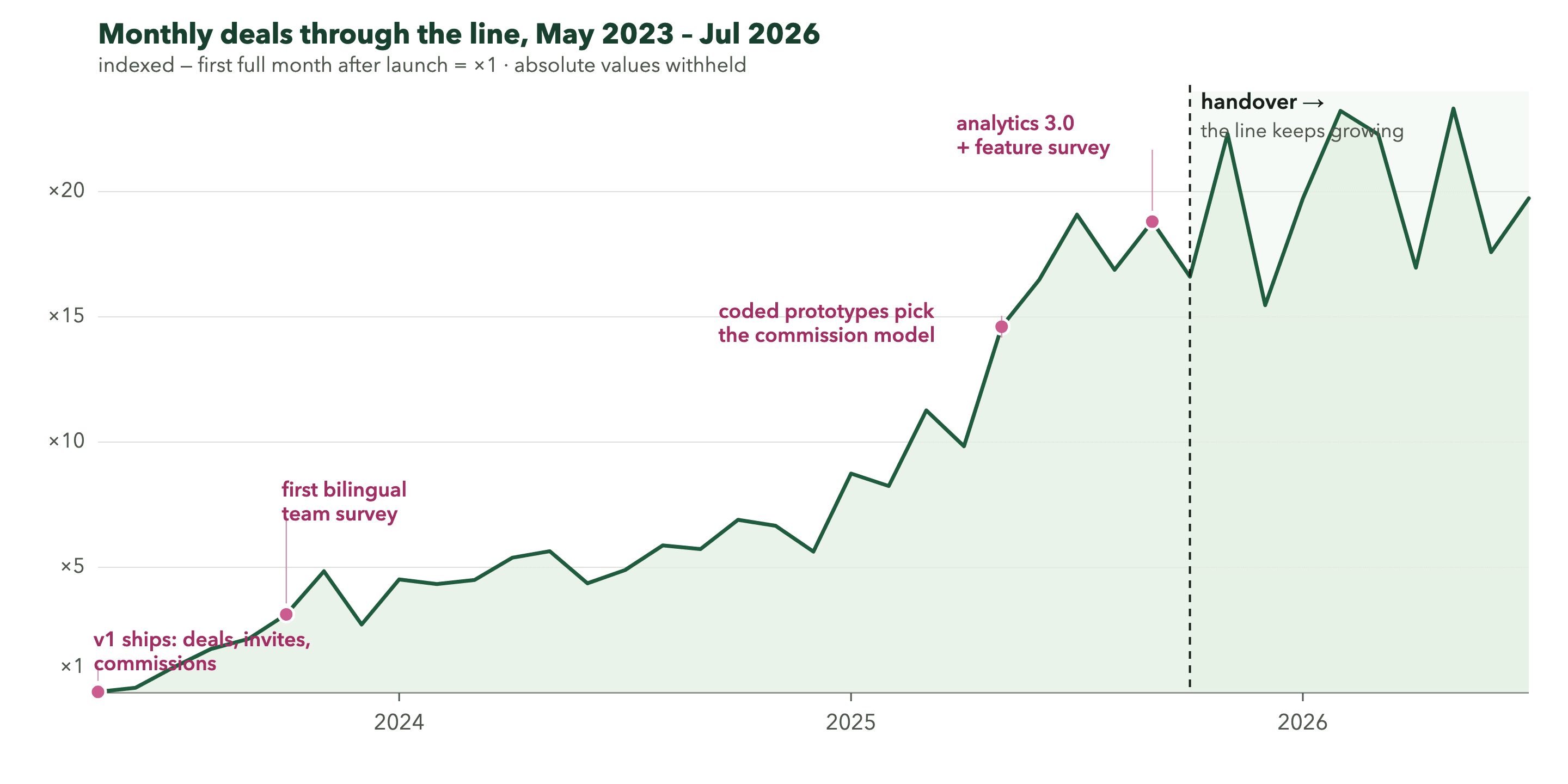 Line chart of monthly deals through the product line from May 2023 to July 2026, indexed to the first full month after launch, rising from ×1 to roughly ×20 with design milestones marked and a dashed handover line in late 2025 after which the curve keeps climbing