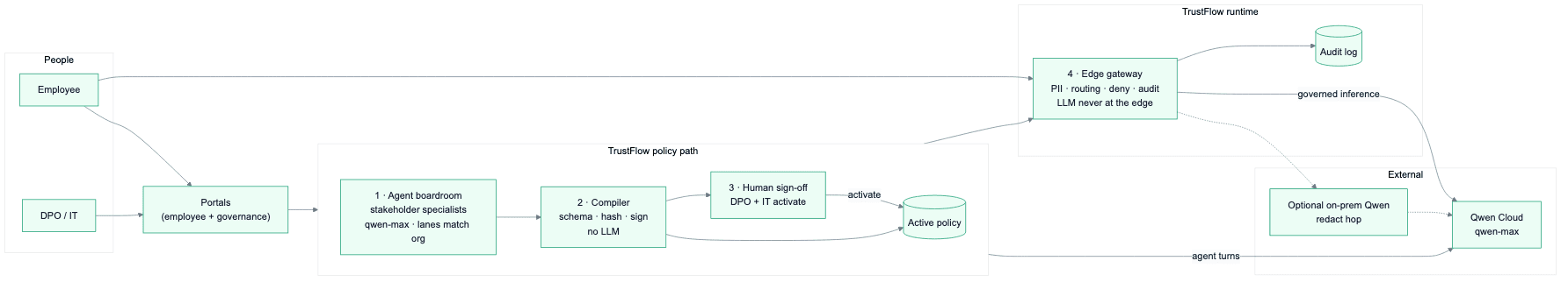 TrustFlow architecture — employee and governance portals feed an agent boardroom, whose proposals go through a deterministic compiler and human sign-off into an active policy enforced by an edge gateway with an audit log