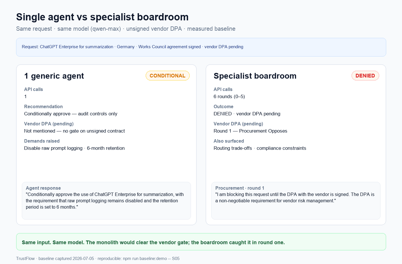 Side-by-side baseline: one generic agent conditionally approves and never surfaces the unsigned vendor DPA; the specialist boardroom denies, with procurement blocking in round one