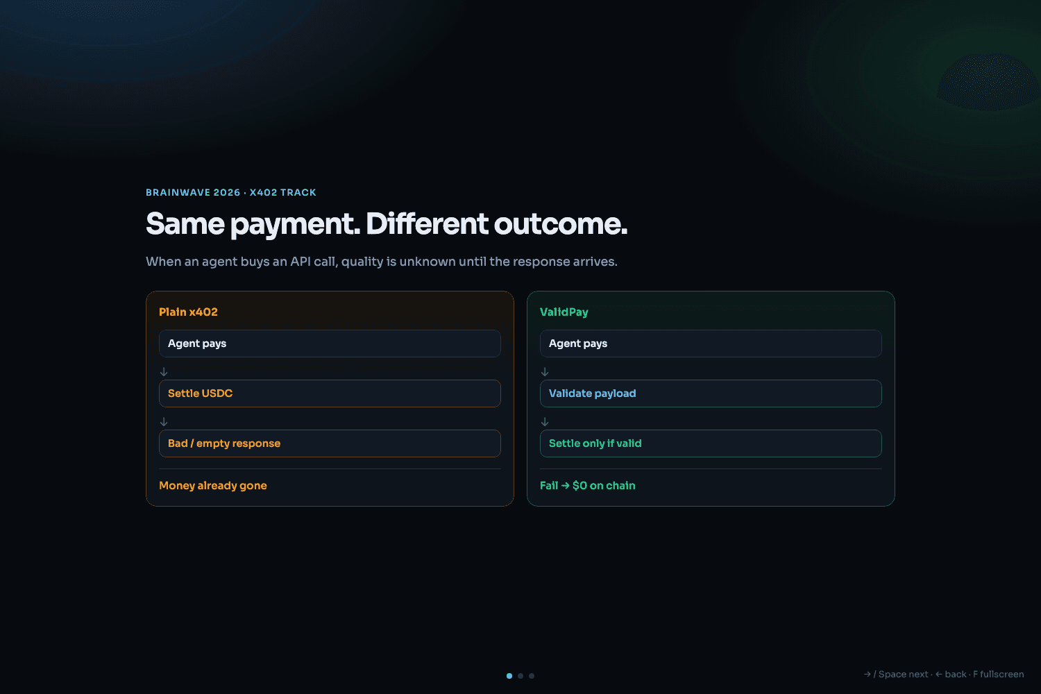 Two flows side by side — plain x402: agent pays, USDC settles, bad or empty response, money already gone; ValidPay: agent pays, payload validated, settle only if valid, fail means zero dollars on chain