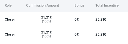 Close-up of the commission table columns: role, commission amount with the percentage underneath, bonus, total incentive